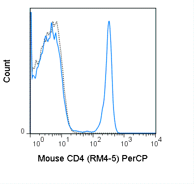 PerCP Anti-Mouse CD4 (RM4-5)