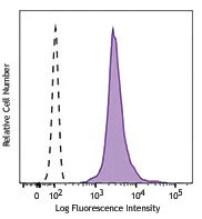 PerCP/Cyanine5.5 anti-H2A.X Phospho (Ser139)