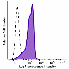 PerCP/Cyanine5.5 anti-HA.11 Epitope Tag