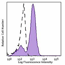 PerCP/Cyanine5.5 anti-HA.11 Epitope Tag - Image 2