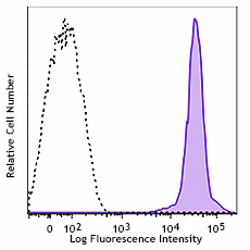 PerCP/Cyanine5.5 anti-human β2-microglobulin