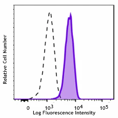 PerCP/Cyanine5.5 anti-human Arginase I