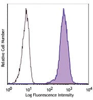 PerCP/Cyanine5.5 anti-human B7-H4