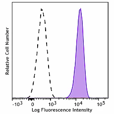 PerCP/Cyanine5.5 anti-human BLTR Recombinant