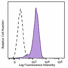PerCP/Cyanine5.5 anti-human CD10