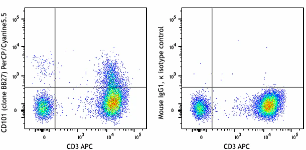 PerCP/Cyanine5.5 anti-human CD101 (BB27)