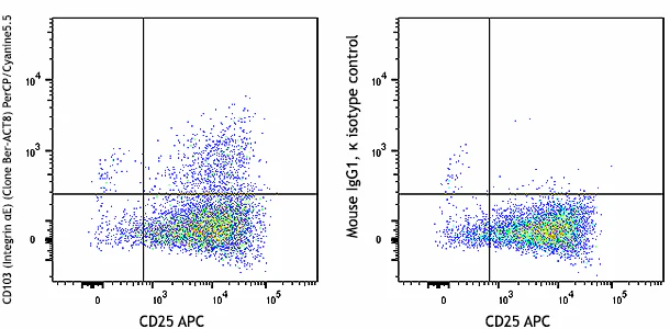PerCP/Cyanine5.5 anti-human CD103 (Integrin αE)