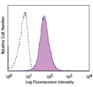 PerCP/Cyanine5.5 anti-human CD105