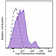 PerCP/Cyanine5.5 anti-human CD107a (LAMP-1)