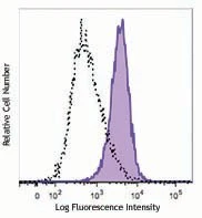 PerCP/Cyanine5.5 anti-human CD112 (Nectin-2)