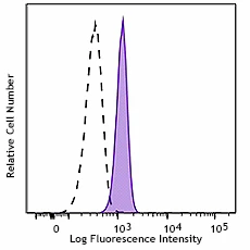 PerCP/Cyanine5.5 anti-human CD114 (G-CSFR)