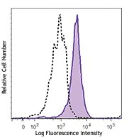 PerCP/Cyanine5.5 anti-human CD115 (CSF-1R)