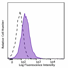 PerCP/Cyanine5.5 anti-human CD117 (c-kit)