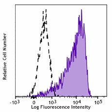 PerCP/Cyanine5.5 anti-human CD11a/CD18 (LFA-1)