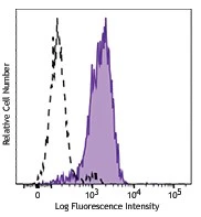 PerCP/Cyanine5.5 anti-human CD11b (activated)