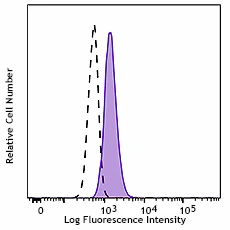 PerCP/Cyanine5.5 anti-human CD11c