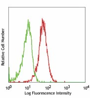 PerCP/Cyanine5.5 anti-human CD11c