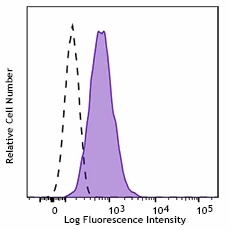 PerCP/Cyanine5.5 anti-human CD11c