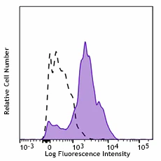 PerCP/Cyanine5.5 anti-human CD11c - Image 2
