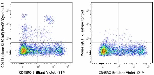 PerCP/Cyanine5.5 anti-human CD123