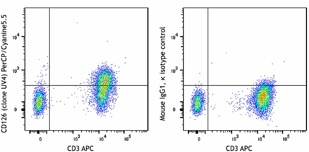 PerCP/Cyanine5.5 anti-human CD126 (IL-6Rα)