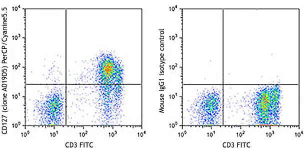 PerCP/Cyanine5.5 anti-human CD127 (IL-7Rα)