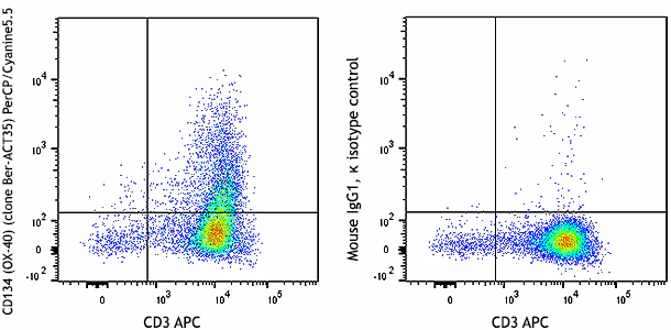 PerCP/Cyanine5.5 anti-human CD134 (OX40)