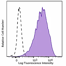 PerCP/Cyanine5.5 anti-human CD138 (Syndecan-1)