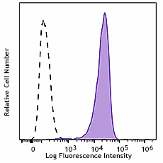 PerCP/Cyanine5.5 anti-human CD138 (Syndecan-1)
