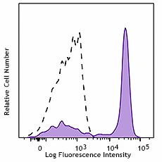 PerCP/Cyanine5.5 anti-human CD14