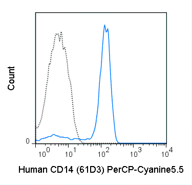 PerCP-Cyanine5.5 Anti-Human CD14 (61D3)