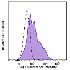 PerCP/Cyanine5.5 anti-human CD141 (Thrombomodulin)