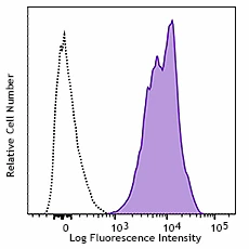 PerCP/Cyanine5.5 anti-human CD147