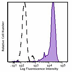 PerCP/Cyanine5.5 anti-human CD15 (SSEA-1)