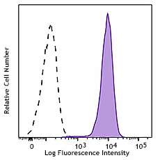 PerCP/Cyanine5.5 anti-human CD15 (SSEA-1)