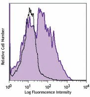 PerCP/Cyanine5.5 anti-human CD154