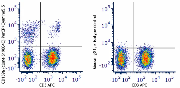 PerCP/Cyanine5.5 anti-human CD159a (NKG2A)