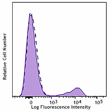 PerCP/Cyanine5.5 anti-human CD16