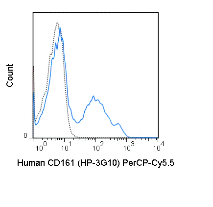 PerCP-Cyanine5.5 Anti-Human CD161 (HP-3G10)