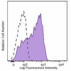 PerCP/Cyanine5.5 anti-human CD163