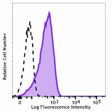 PerCP/Cyanine5.5 anti-human CD169 (Sialoadhesin, Siglec-1)