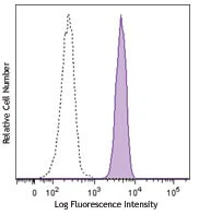 PerCP/Cyanine5.5 anti-human CD172a/b (SIRPα/β)