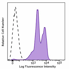 PerCP/Cyanine5.5 anti-human CD18