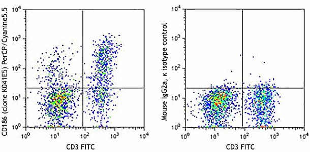 PerCP/Cyanine5.5 anti-human CD186 (CXCR6)