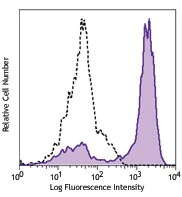 PerCP/Cyanine5.5 anti-human CD192 (CCR2)