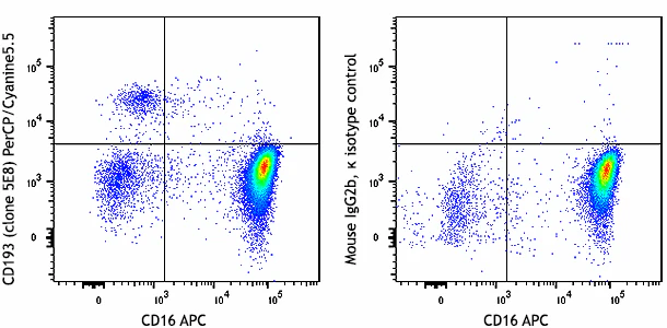 PerCP/Cyanine5.5 anti-human CD193 (CCR3)