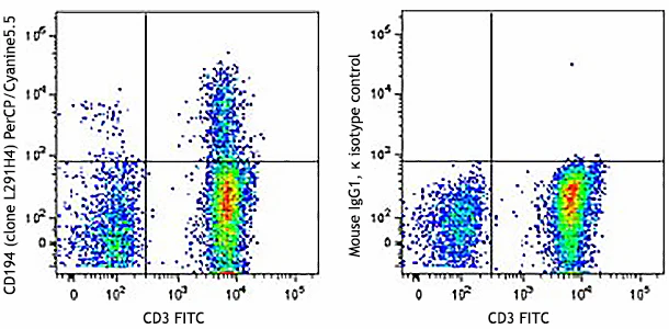 PerCP/Cyanine5.5 anti-human CD194 (CCR4)
