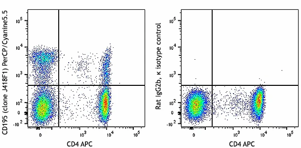 PerCP/Cyanine5.5 anti-human CD195 (CCR5)