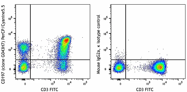 PerCP/Cyanine5.5 anti-human CD197 (CCR7)