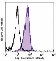 PerCP/Cyanine5.5 anti-human CD199 (CCR9)